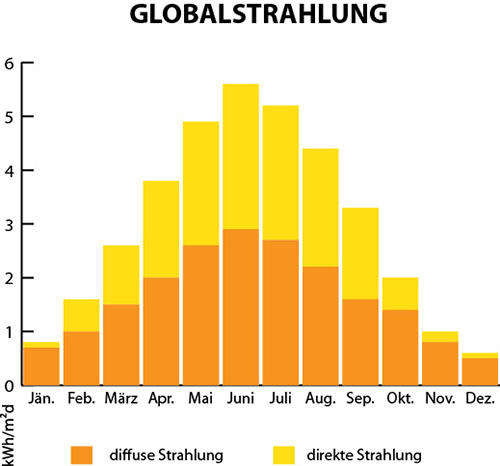 Globalstrahlung