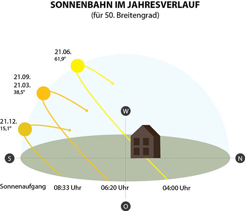 Sonnenbahn im Jahresverlauf